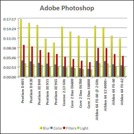 photoshop test intel vs amd cpu chart conroe amd 64 fx petium d...