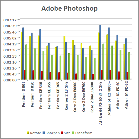 photoshop test intel vs amd cpu chart conroe amd 64 fx petium d...