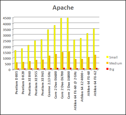 web server performance test intel vs amd cpu chart