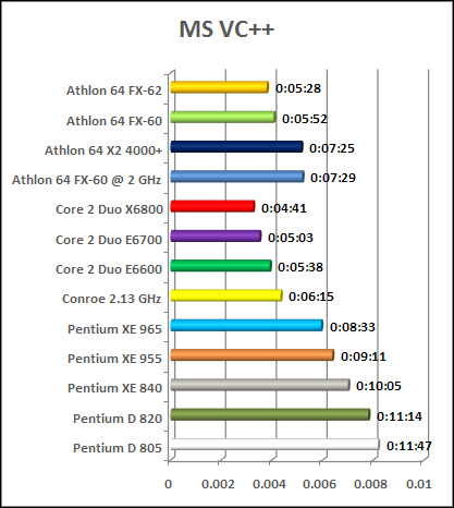 compilation c++ intel vs amd cpu chart conroe amd 64 fx petium d...