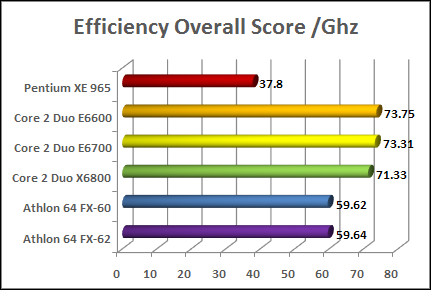 Effectiveness in the conversion to the gigahertz of the frequency