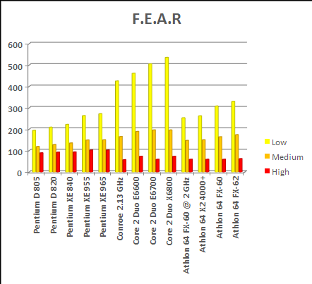 fear conroe x6800 benchmark