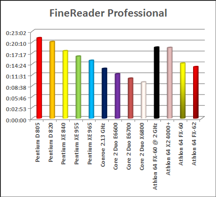 Texts recognition System benchmark intel vs amd cpu chart