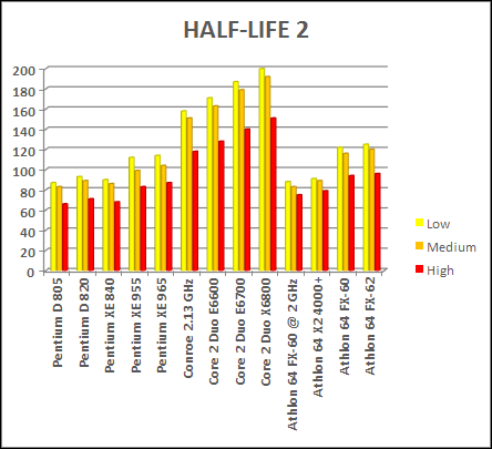 half life conroe x6800 benchmark