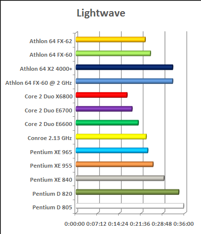 3dmax maya and lightwave test intel vs amd cpu chart conroe amd 64 fx petium d...