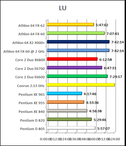 math lab test intel vs amd cpu chart conroe amd 64 fx petium d...