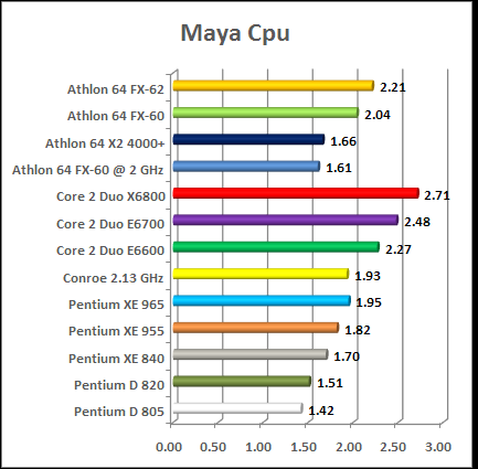 3dmax maya and lightwave test intel vs amd cpu chart conroe amd 64 fx petium d...