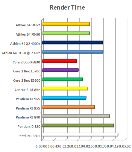 3dmax maya and lightwave test intel vs amd cpu chart conroe amd 64 fx petium d...