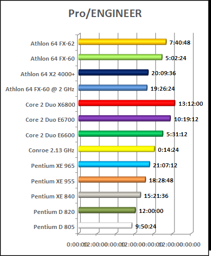 pro enginer test intel vs amd cpu chart conroe amd 64 fx petium d...