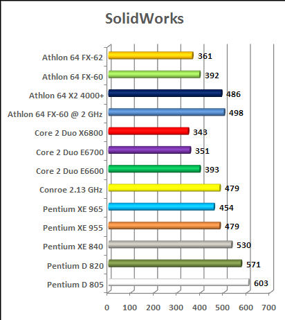 solid work test intel vs amd cpu chart conroe amd 64 fx petium d...