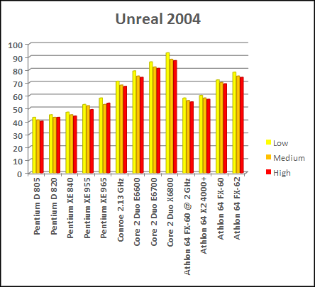 unreal 2004 conroe x6800 benchmark