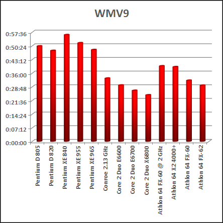 video encoding benchmark intel vs amd cpu chart