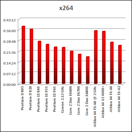 video encoding benchmark intel vs amd cpu chart