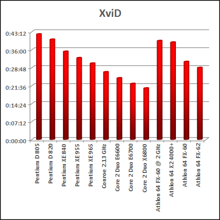 video encoding benchmark intel vs amd cpu chart