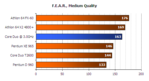 pentium Yonah Core Duo T2600 fear benchmark