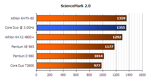 sience mark benchmark