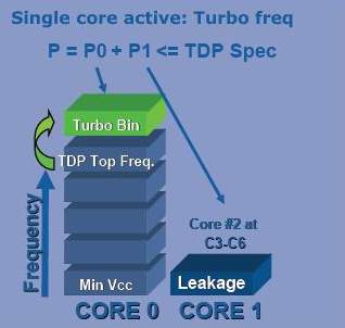 intel penryn Enhanced dynamic acceleration technology