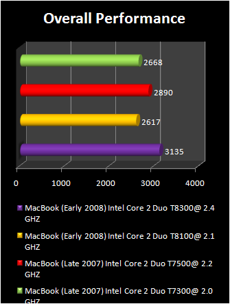 macbook performance