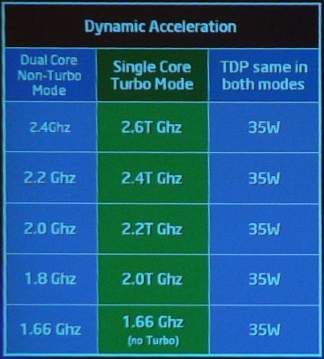 Merom dynamic acceleration technology 