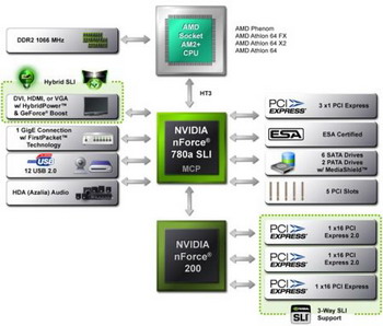 nForce 780a SLI chipset