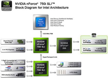 nForce 750i SLI