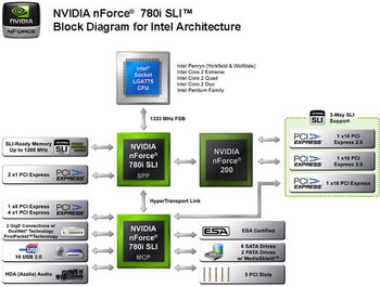 nForce 780i SLI