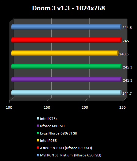 NVIDIA nForce 680i LT SLI - Doom 3