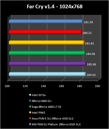 NVIDIA nForce 680i LT SLI - FarCry