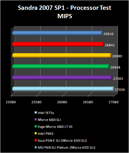 NVIDIA nForce 680i LT SLI - Sandra 2007 - CPU