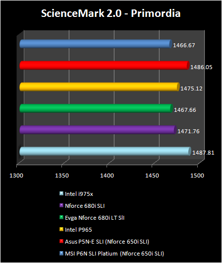 NVIDIA nForce 680i LT SLI - ScienceMark 2