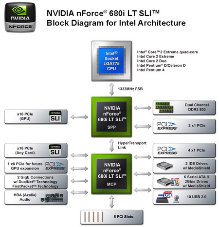 NVIDIA nForce 680i LT SLI - Diagram Block