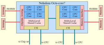 nehalem architecture multiprocessor systems
