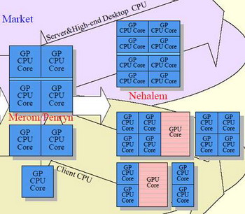 nehalem architecture built-in graphic core