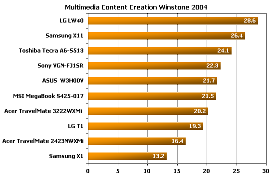 Samsung X11  winstone benchmark