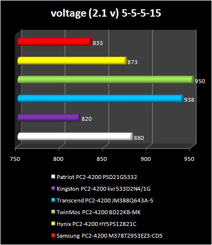 PC 2-4200 memory 2.1v 5-5-515 latency