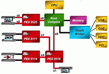 PLX expressLane PEX 8547