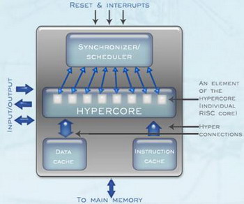 plurality hyperCore architecture