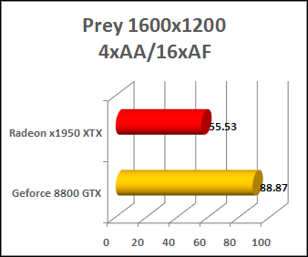 geforce 8800 gtx prey performance