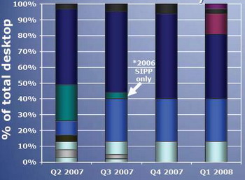 processors pentium 2140 graph