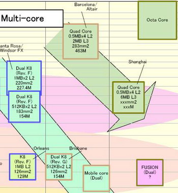 processors shanghai 