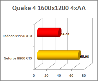 geforce 8800 gtx quake 4 test