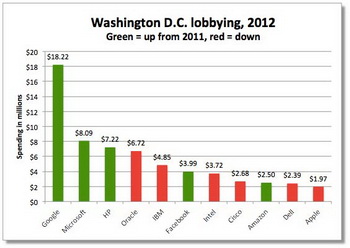 lobbying by Google in 2012