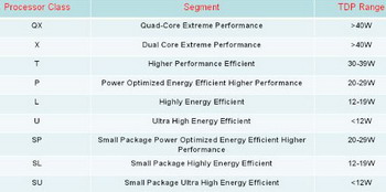 Intel tdp for 45 nm processor