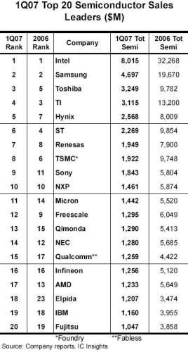 Top semiconductor producers
