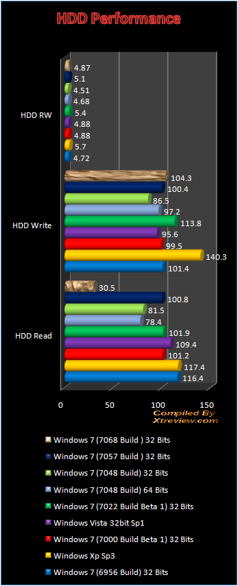 windows 7 7048 HDD benchmark