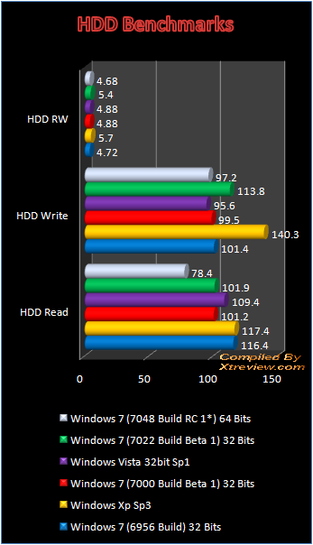 windows 7 7048 HDD benchmark
