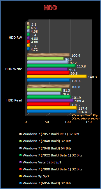 windows 7 7048 HDD benchmark