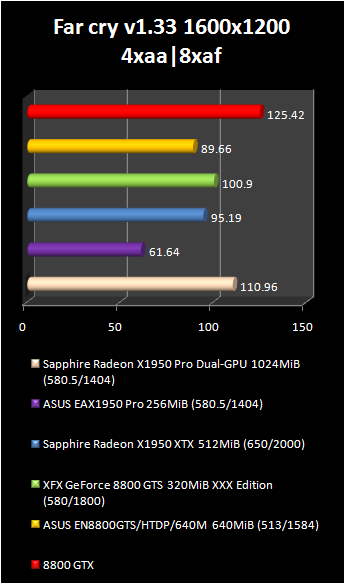 radeon x1950 pro dual : far cry