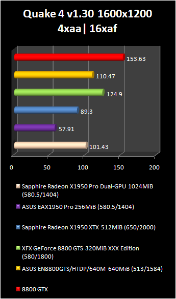 radeon x1950 pro dual : quake