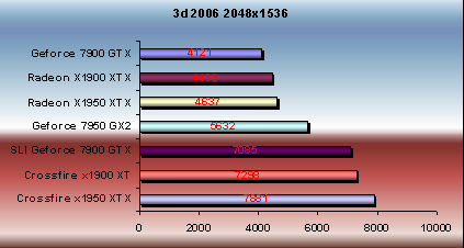 x1950 xtx 3d2006 benchmark